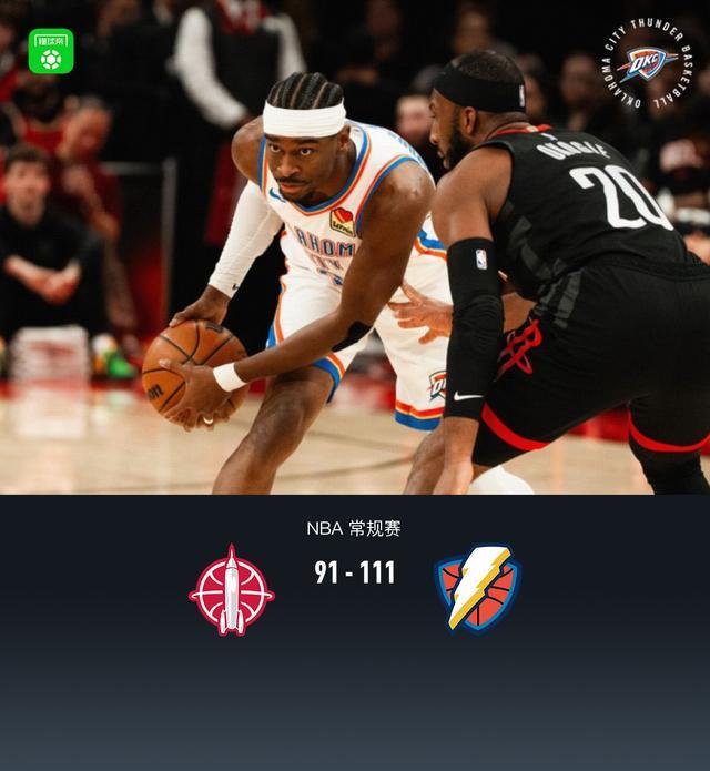 b体育-雷霆111-91末节爆发双杀火箭，亚历山大20分，杜兰特19分7板