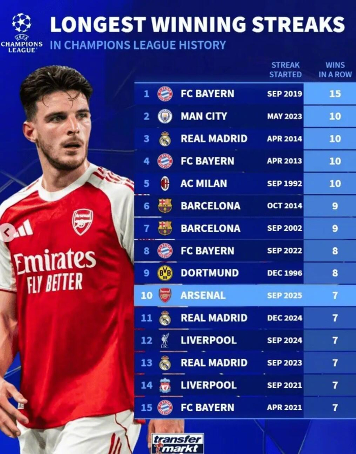 bsport-欧冠最长连胜榜：拜仁15连胜居首，曼城皇马并列次席|巴塞罗那|利物浦|ac米兰|多特蒙德|拜仁慕尼黑_新浪体育_新浪新闻
